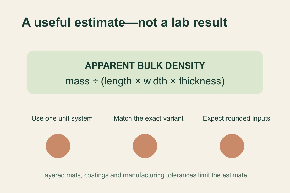 Formula for apparent yoga mat bulk density using mass divided by length times width times thickness