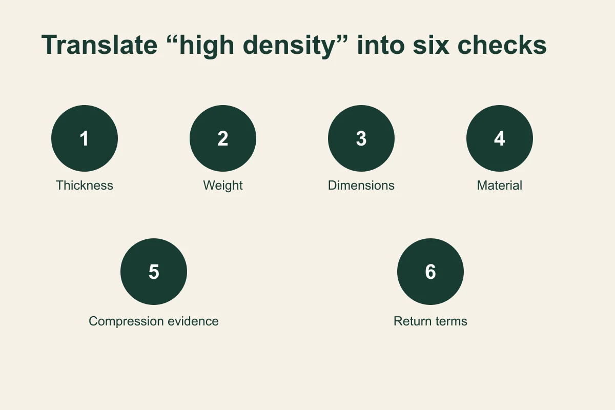 Six-step high-density mat check covering thickness, weight, dimensions, material, compression evidence and return terms