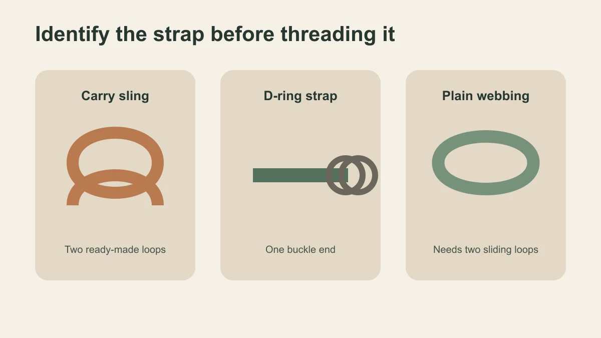 Three yoga mat strap types: a dedicated carrier with two loops, a D-ring practice strap and plain webbing