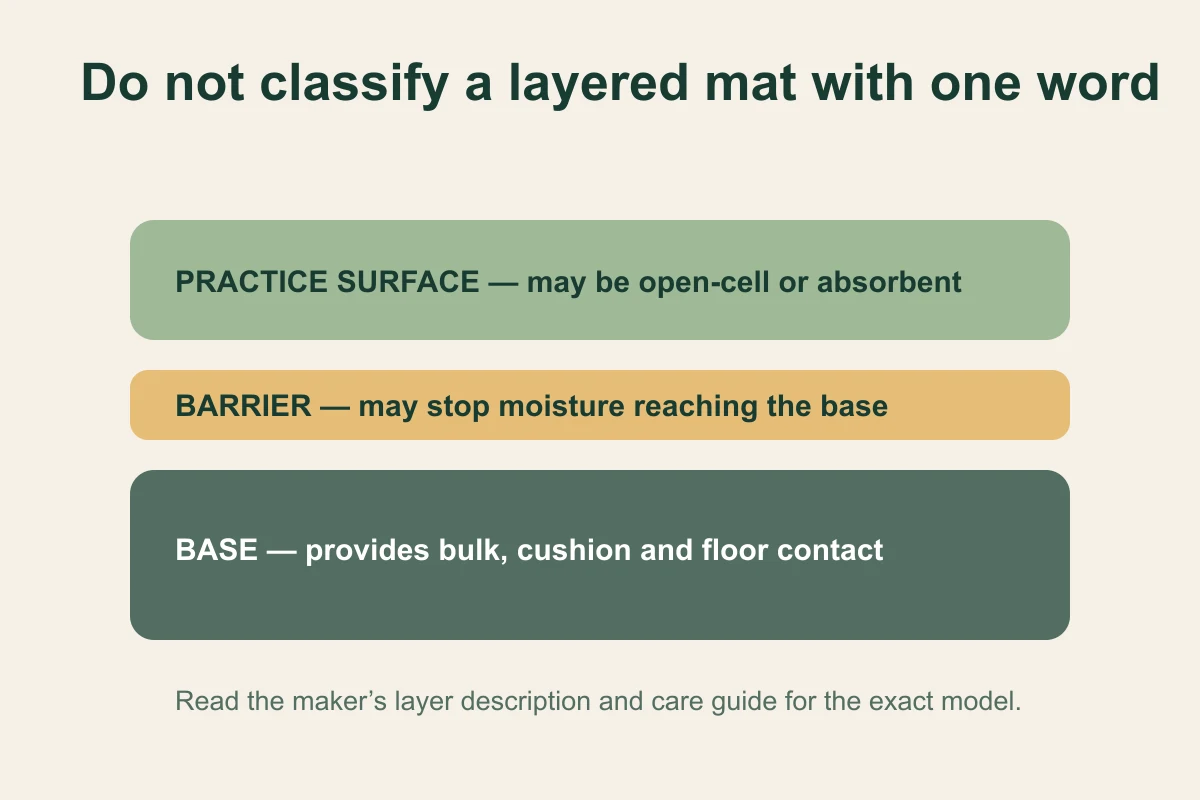 Three-layer yoga mat diagram with an absorbent practice surface, nonabsorbent barrier and rubber base