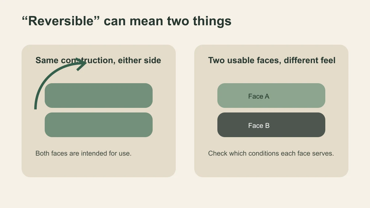 Two panels distinguishing a mat with identical usable sides from a reversible mat with two different usable surfaces