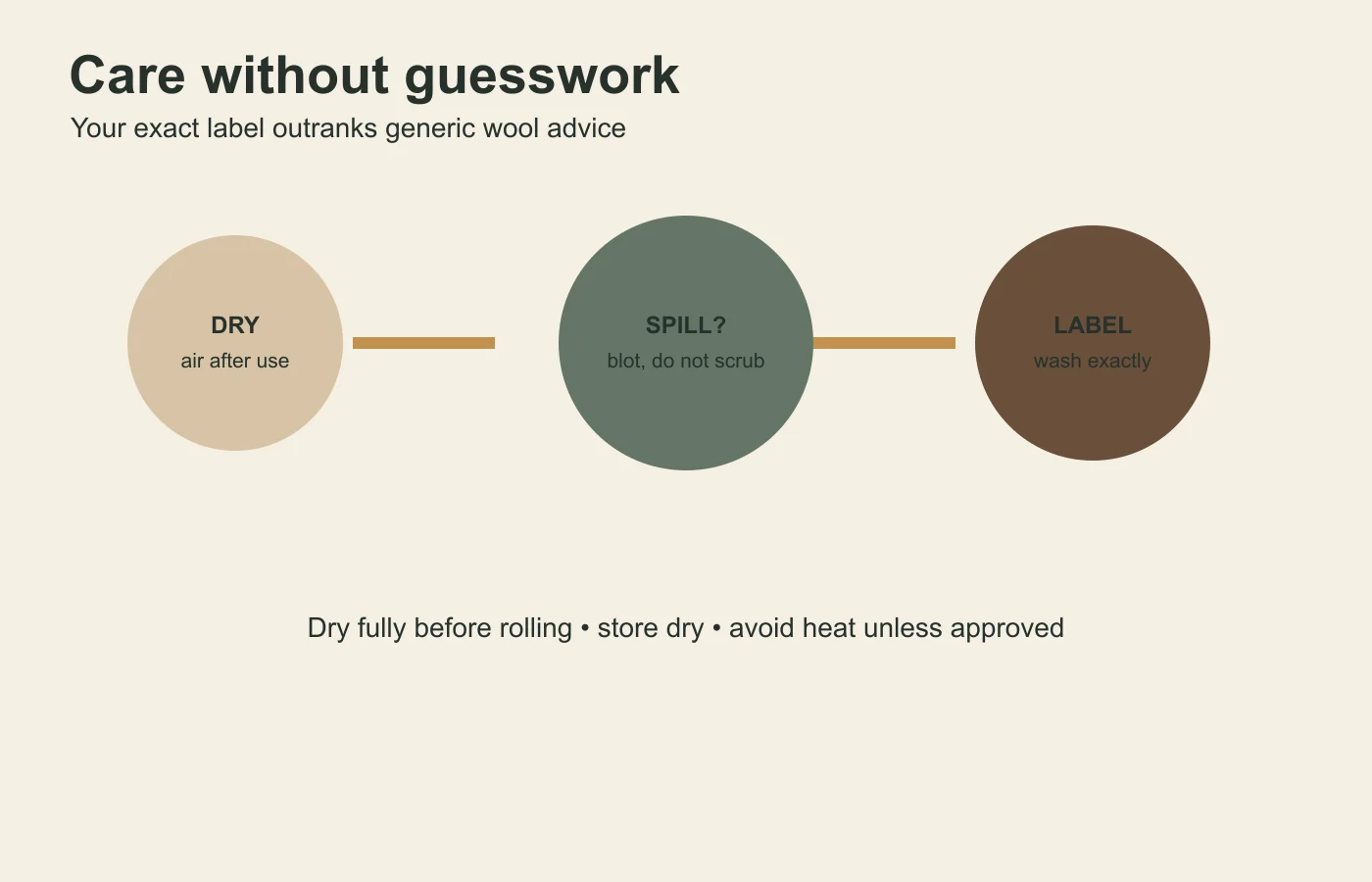 Care path showing routine air drying, gentle blotting after a spill and following the exact product wash label