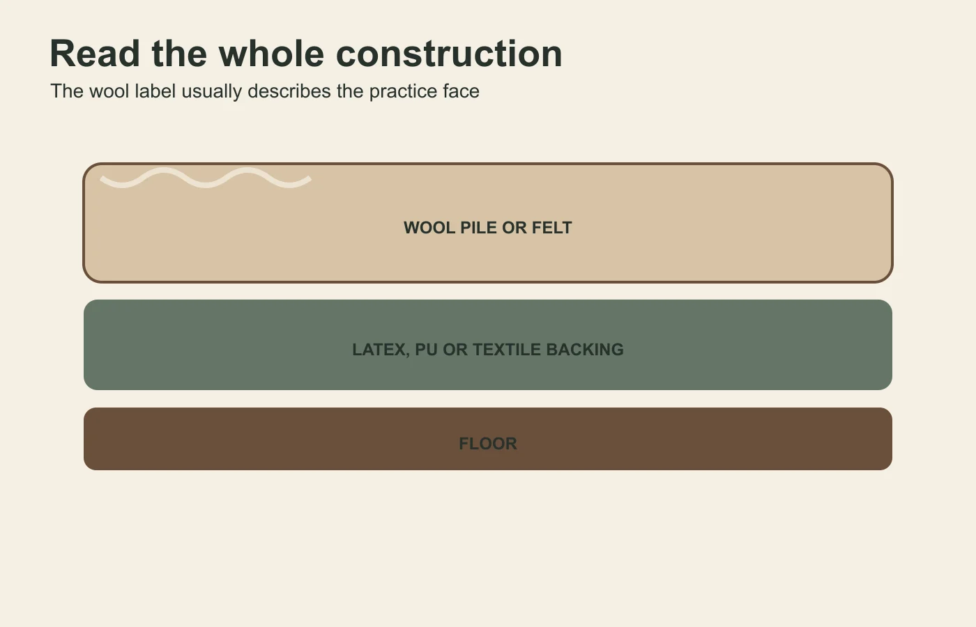 Diagram showing a wool pile or felt practice layer above a latex, polyurethane or textile backing and a hard floor
