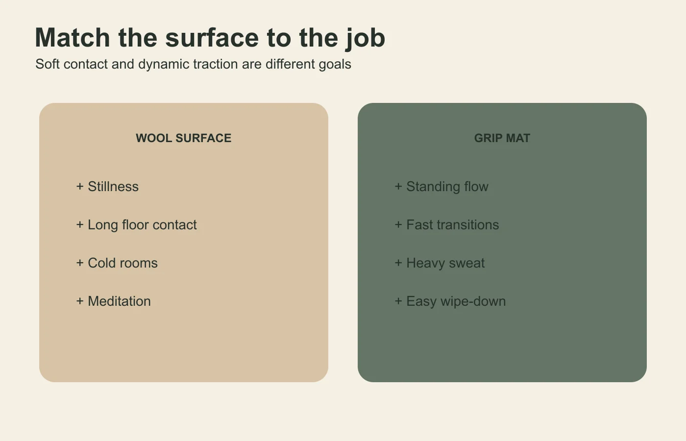 Side-by-side comparison of wool surfaces for stillness and long floor contact versus grip mats for standing flow and sweat