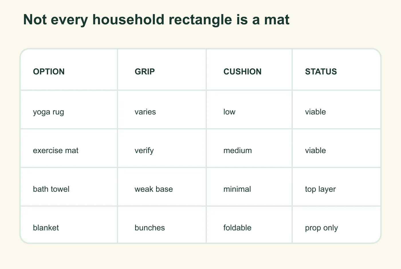 Matrix comparing yoga rug, exercise mat, bath towel and blanket by grip, cushioning and suitability as a mat substitute