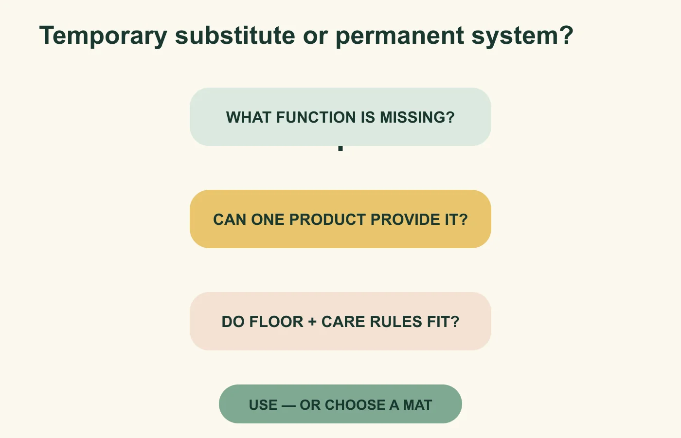 Decision path asking which mat function is missing, whether one product provides it and whether floor and care rules fit