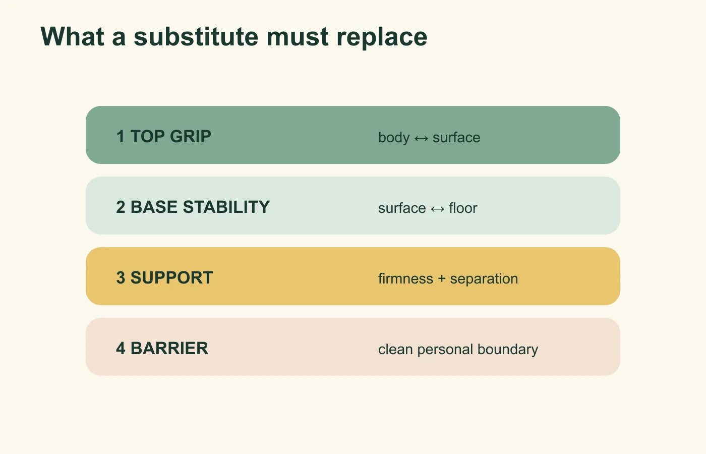 Four mat functions stacked vertically: top grip, base stability, firm support and a clean personal barrier