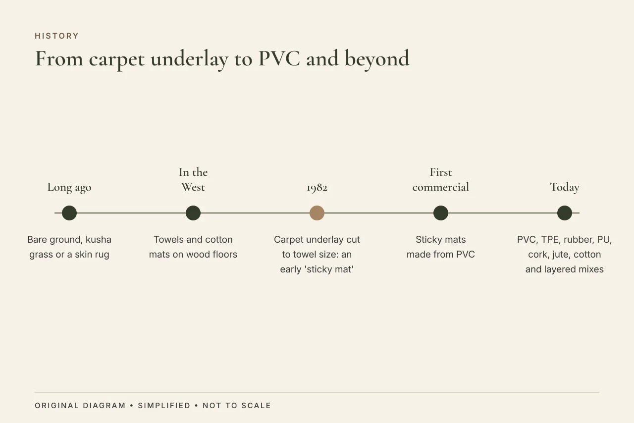 Timeline of yoga mat materials from grass and skin rugs to towels, 1982 carpet underlay, PVC sticky mats and today's mix