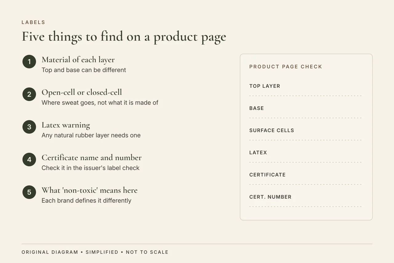 Five-step checklist for reading a yoga mat product page next to a blank label with fields for each layer, latex and certificate