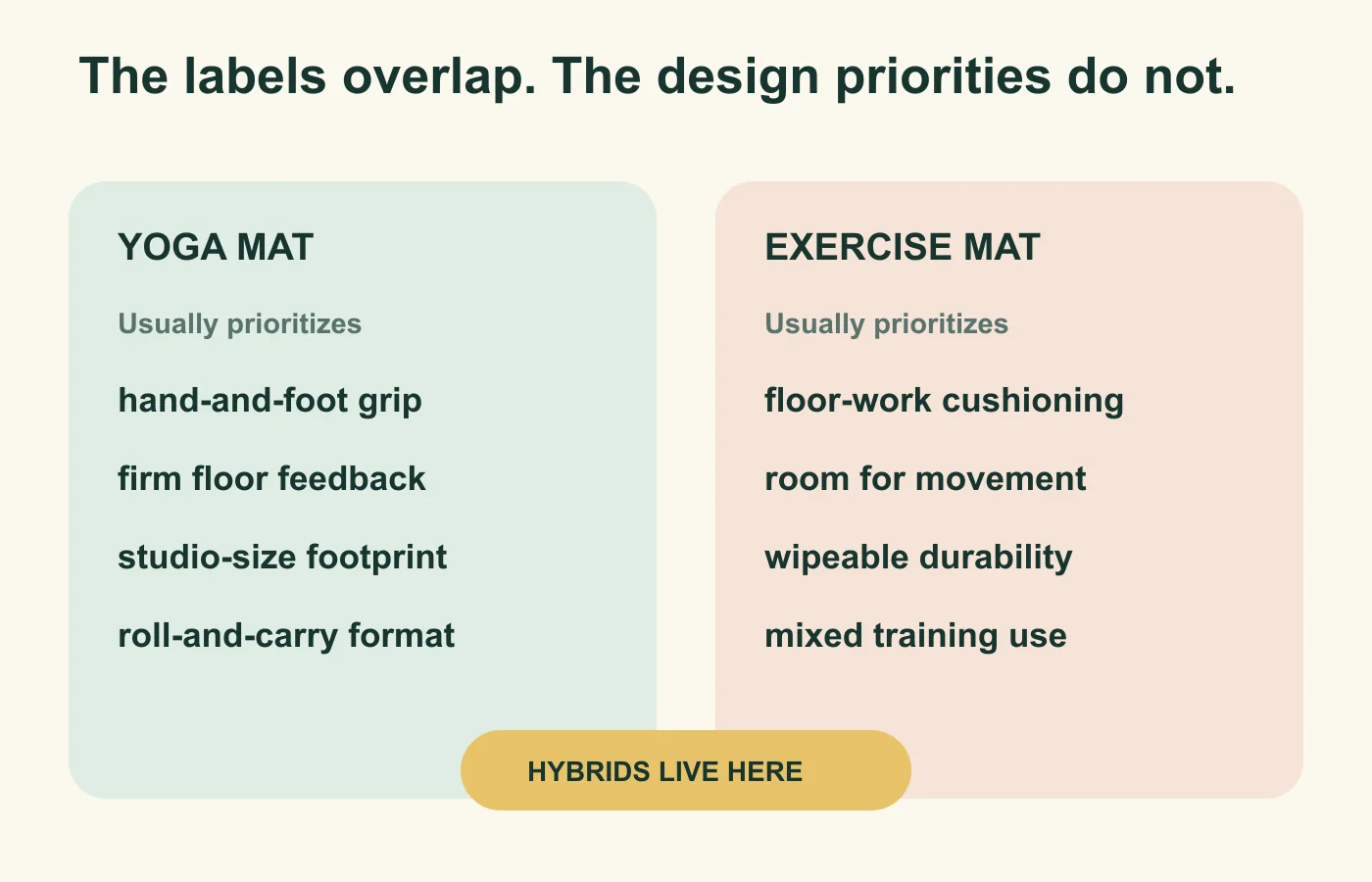 Side-by-side comparison of yoga mat and exercise mat design priorities with a hybrid overlap