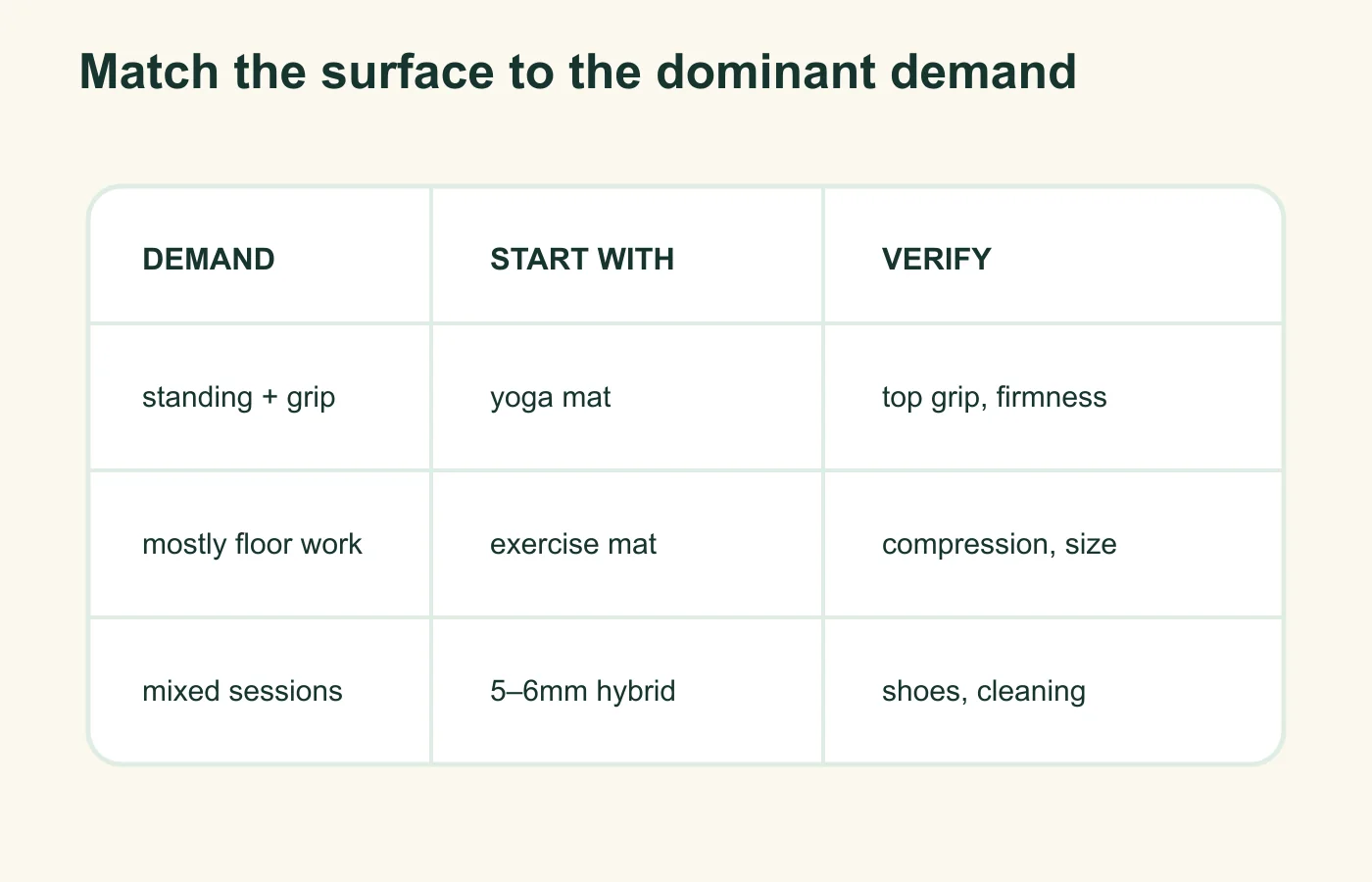 Decision matrix matching standing grip, floor work and mixed sessions to yoga, exercise and hybrid mats
