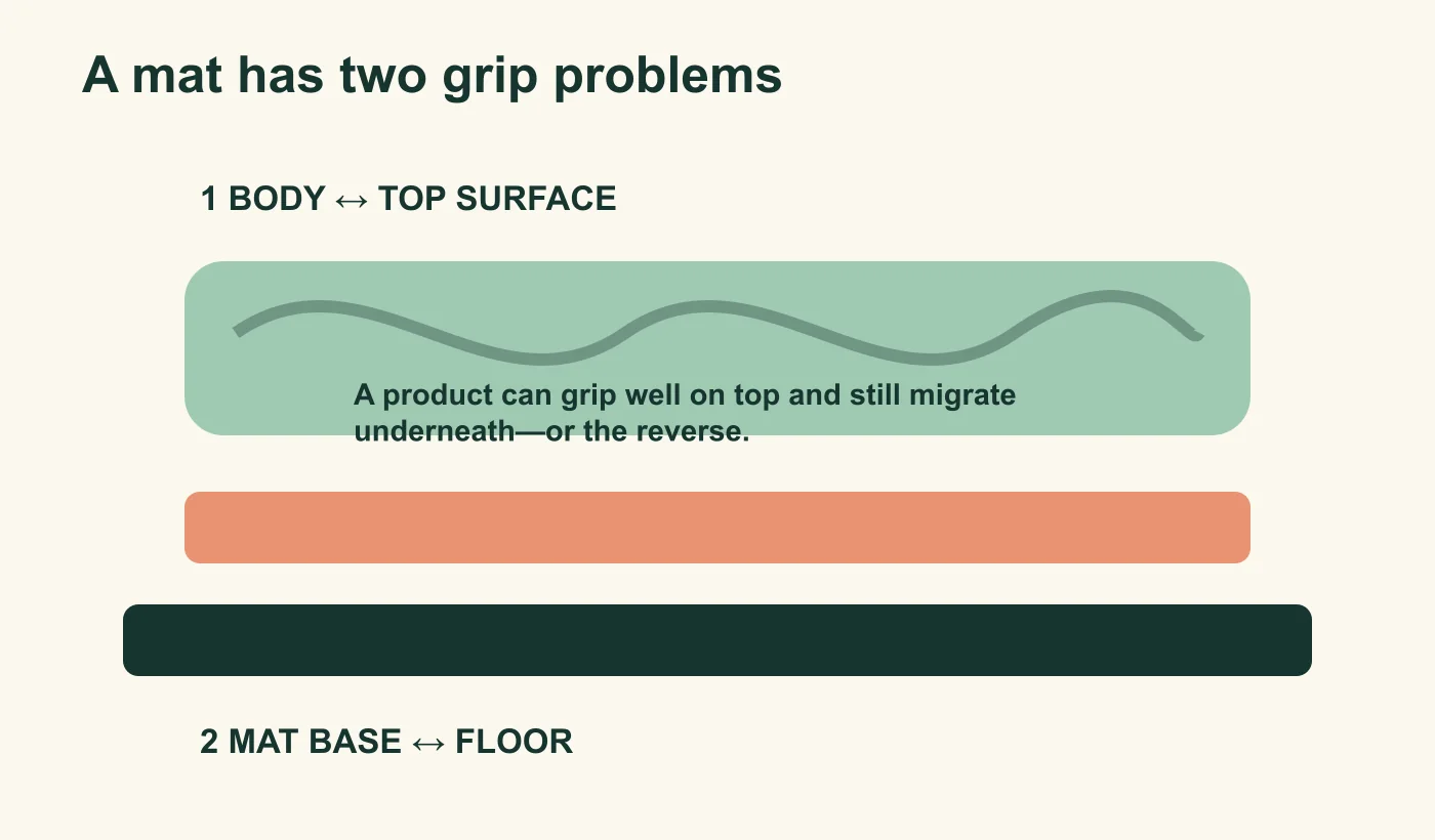 Diagram showing grip between the body and mat top and stability between the mat base and floor