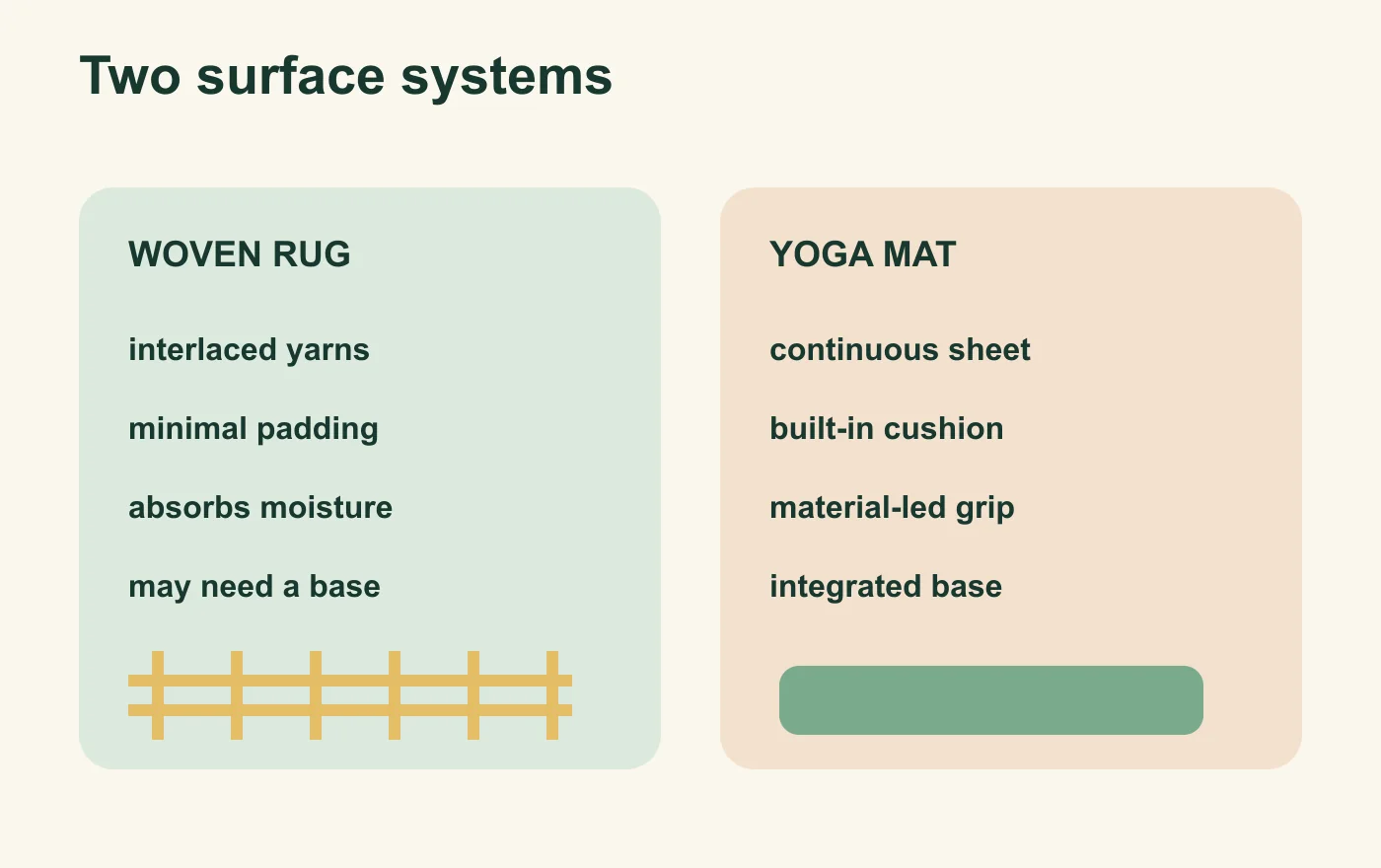 Comparison of a woven yoga rug made from interlaced yarns and a continuous yoga mat sheet