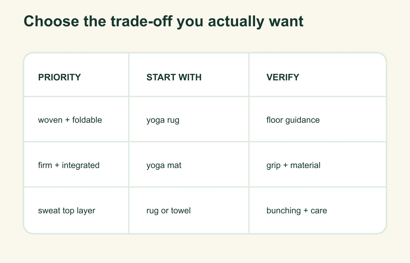 Decision matrix matching woven foldability, integrated stability and sweat absorption to yoga rugs, mats and towels