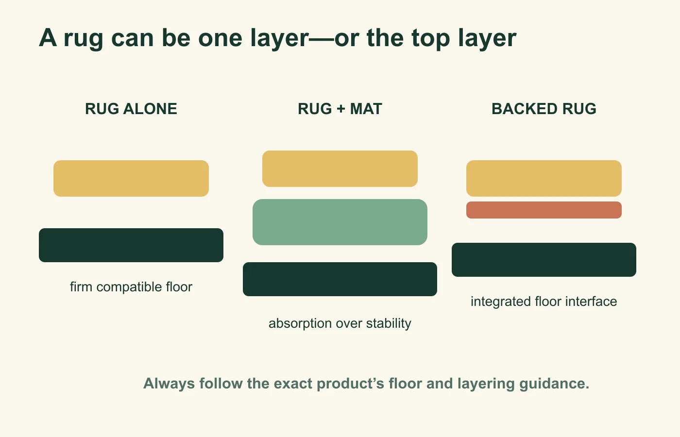 Three yoga rug setups showing a rug alone, a rug layered over a mat and a rug with integrated backing